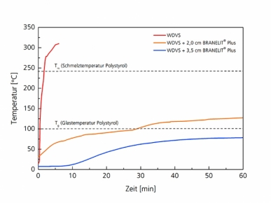 Im einstündigen Brandversuch zeigen die Fassadenelemente mit und ohne Brandschutzputz einen deutlichen Unterschied im Temperaturverlauf.